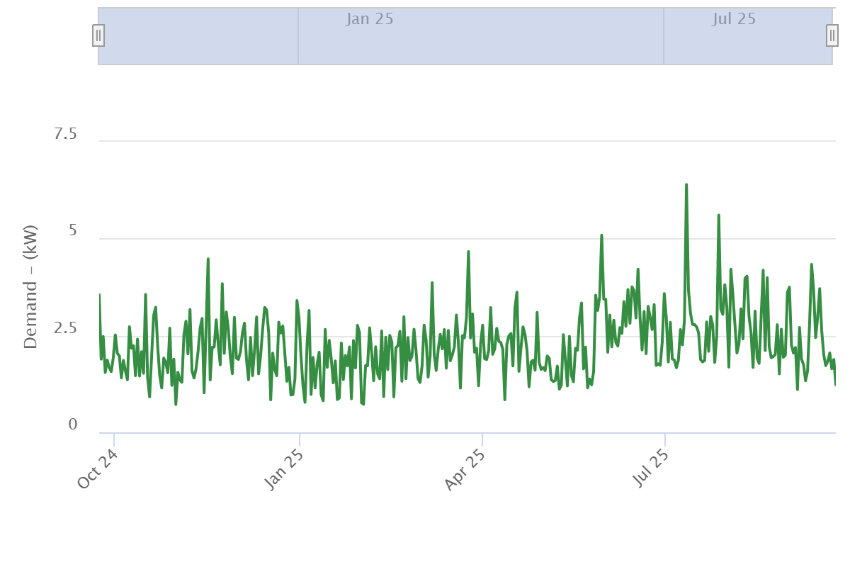 Demand_3044515855_20240923_20250924_20250925_1244 How to Download Your Electricity Bills Online for a Solar Quote 4